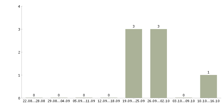 Работа товаровед магазина магнит в Волгограде - Число вакансий в Волгограде по специальности товаровед магазина магнит за 2 месяца