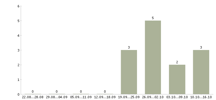 Работа менеджер отдела развития в Вологде - Число вакансий в Вологде по специальности менеджер отдела развития за 2 месяца