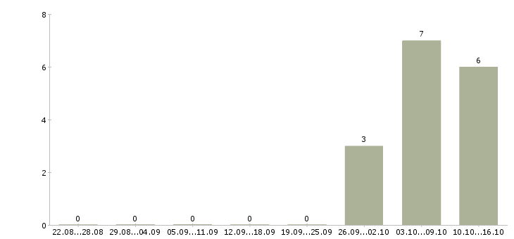 Работа подработка на пк в Вологде - Число вакансий в Вологде по специальности подработка на пк за 2 месяца
