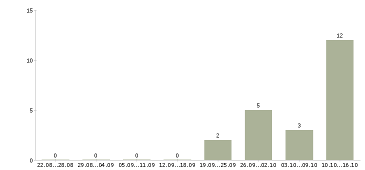Работа бухгалтер по складу в Воронеже - Число вакансий в Воронеже по специальности бухгалтер по складу за 2 месяца
