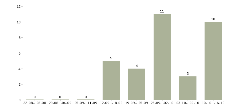 Работа комплектовщик подработка в Воронеже - Число вакансий в Воронеже по специальности комплектовщик подработка за 2 месяца