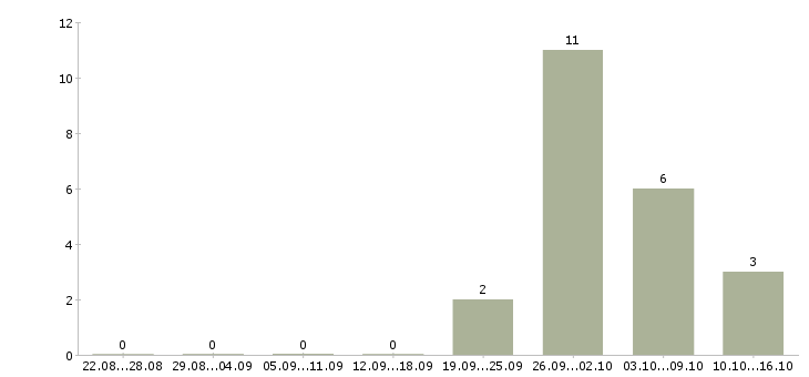 Работа комплектовщик товаров на склад в Дзержинске - Число вакансий в Дзержинске по специальности комплектовщик товаров на склад за 2 месяца