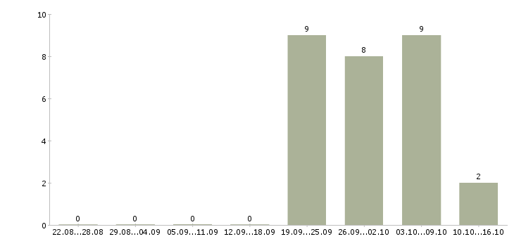 Работа упаковщик продукции в Дзержинске - Число вакансий в Дзержинске по специальности упаковщик продукции за 2 месяца