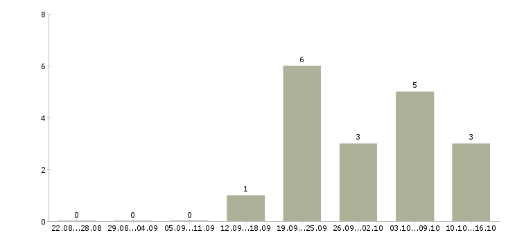 Работа доход и карьера в Ижевске - Число вакансий в Ижевске по специальности доход и карьера за 2 месяца