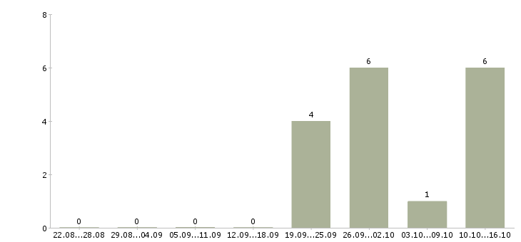 Работа консультант по продукту в Ижевске - Число вакансий в Ижевске по специальности консультант по продукту за 2 месяца