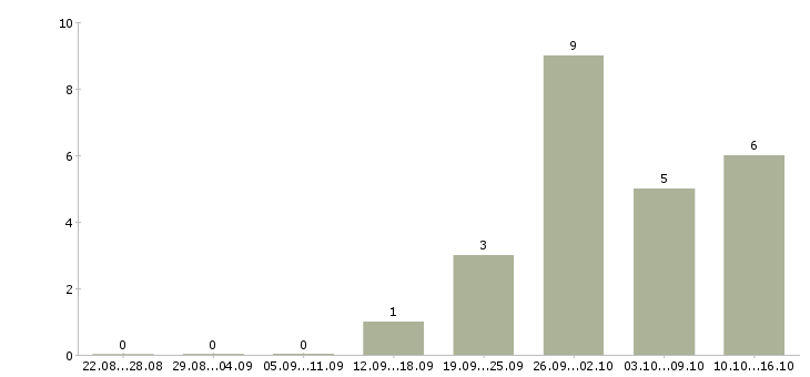 Работа специалист дистанционного обучения в Ижевске - Число вакансий в Ижевске по специальности специалист дистанционного обучения за 2 месяца