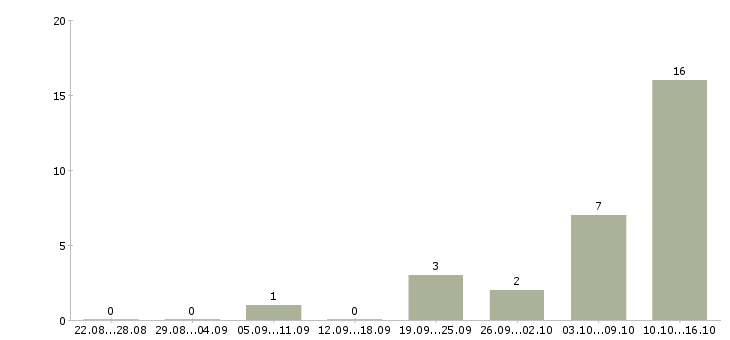 Работа бухгалтер по сверкам в Иркутске - Число вакансий в Иркутске по специальности бухгалтер по сверкам за 2 месяца
