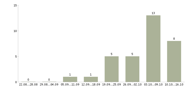 Работа подработка на пк в Калуге - Число вакансий в Калуге по специальности подработка на пк за 2 месяца