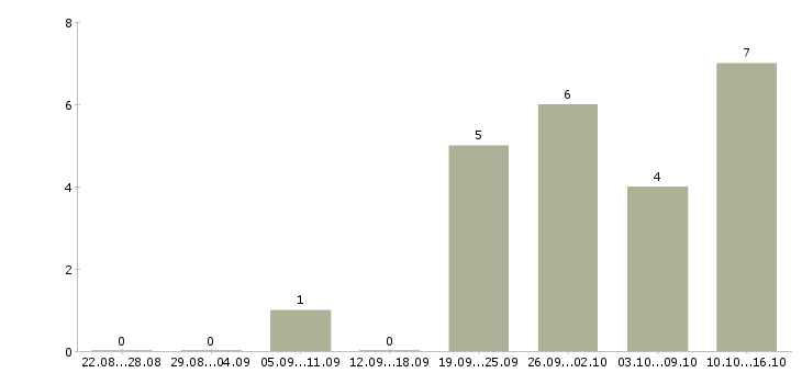 Работа менеджер по торговле в Кемерово - Число вакансий в Кемерово по специальности менеджер по торговле за 2 месяца