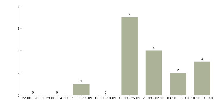 Работа мобильный консультант консультант в Кемерово - Число вакансий в Кемерово по специальности мобильный консультант консультант за 2 месяца