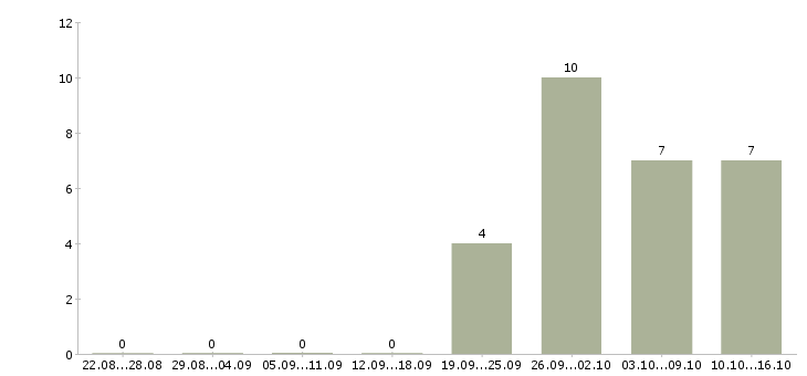 Работа доход и карьера в Кирове - Число вакансий в Кирове по специальности доход и карьера за 2 месяца