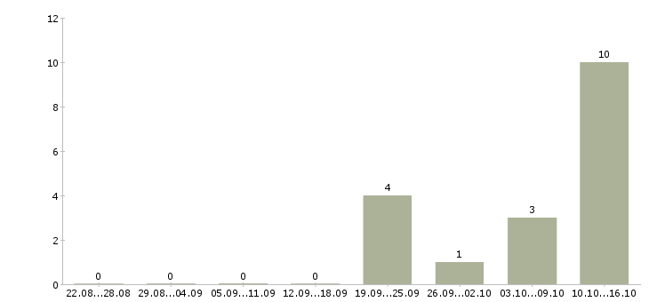 Работа менеджер по продажам 1с в Костроме - Число вакансий в Костроме по специальности менеджер по продажам 1с за 2 месяца