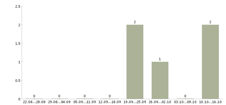Работа специалист по банковскому делу в Краснодаре - Число вакансий в Краснодаре по специальности специалист по банковскому делу за 2 месяца