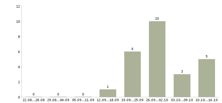 Работа активные пенсионеры в Красноярске - Число вакансий в Красноярске по специальности активные пенсионеры за 2 месяца