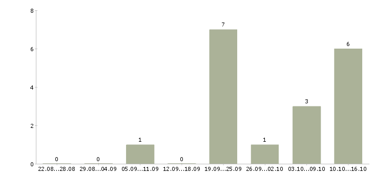 Работа продавец бытовой техники в Красноярске - Число вакансий в Красноярске по специальности продавец бытовой техники за 2 месяца