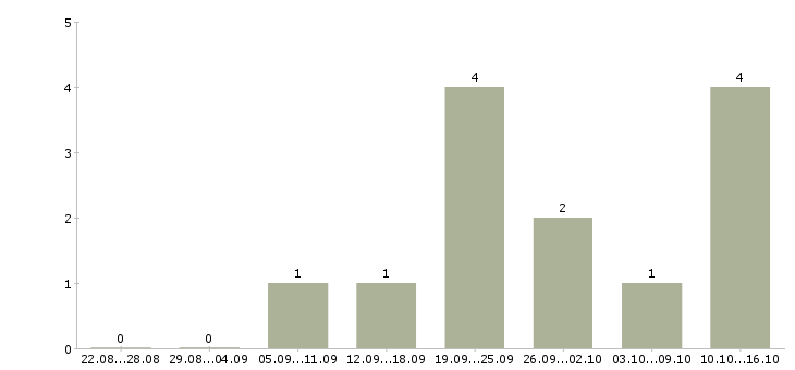 Работа консультант по продукту в Курске - Число вакансий в Курске по специальности консультант по продукту за 2 месяца