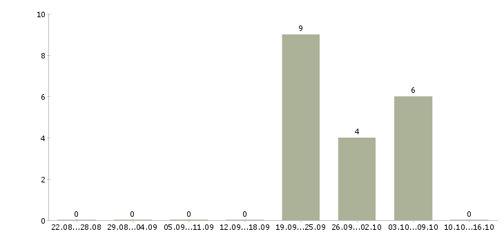 Работа консультант по проекту в Липецке - Число вакансий в Липецке по специальности консультант по проекту за 2 месяца