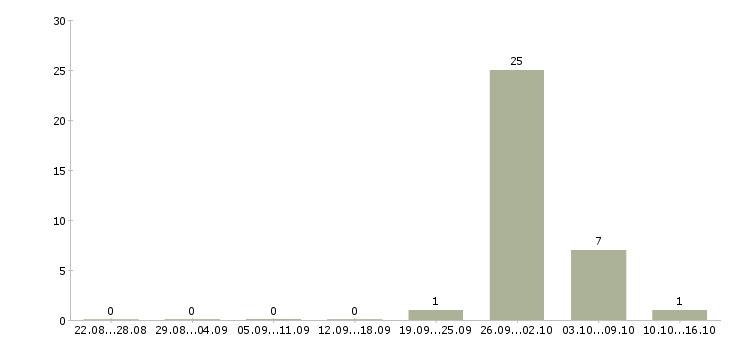 Работа мерчендайзер на выкладку товара в Липецке - Число вакансий в Липецке по специальности мерчендайзер на выкладку товара за 2 месяца