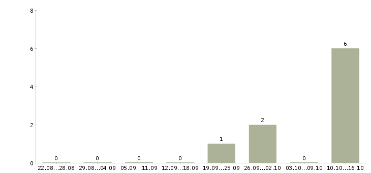 Работа менеджер по привлечению клиентов в Люберцах - Число вакансий в Люберцах по специальности менеджер по привлечению клиентов за 2 месяца