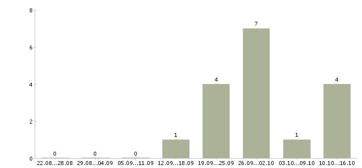 Работа менеджер по привлечению клиентов в Магнитогорске - Число вакансий в Магнитогорске по специальности менеджер по привлечению клиентов за 2 месяца