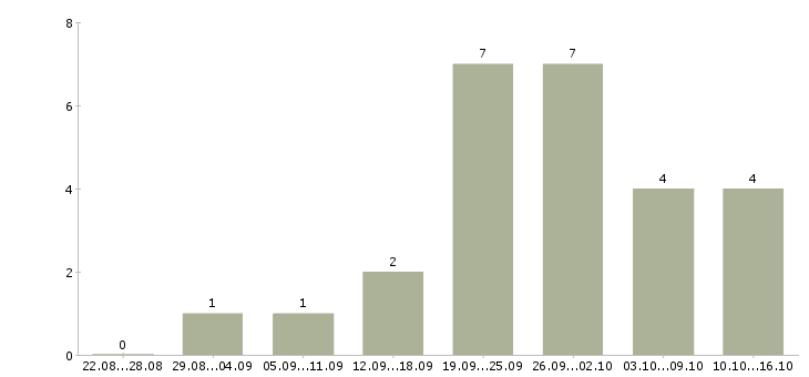 Работа сотрудник администратор в Махачкале - Число вакансий в Махачкале по специальности сотрудник администратор за 2 месяца