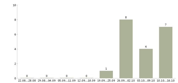 Работа заместитель директора по эксплуатации в Москве - Число вакансий в Москве по специальности заместитель директора по эксплуатации за 2 месяца