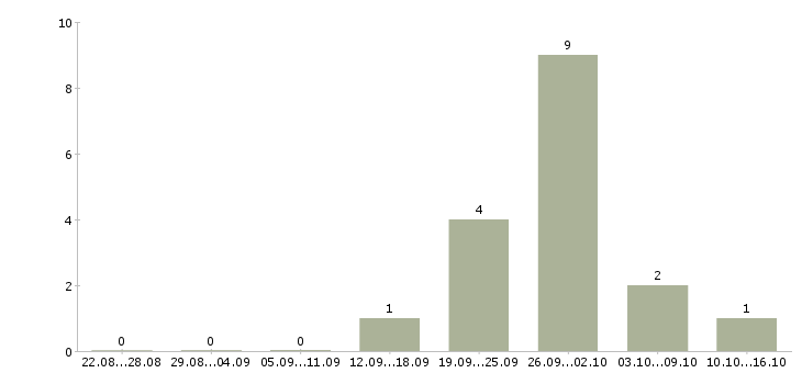 Работа контролер службы безопасности в Москве - Число вакансий в Москве по специальности контролер службы безопасности за 2 месяца