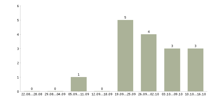 Работа монтажник по светопрозрачным конструкциям в Москве - Число вакансий в Москве по специальности монтажник по светопрозрачным конструкциям за 2 месяца