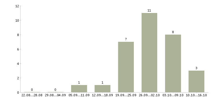 Работа помощник пекаря в Москве - Число вакансий в Москве по специальности помощник пекаря за 2 месяца