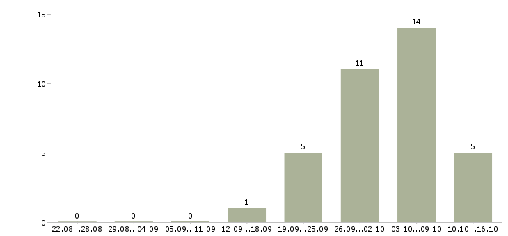 Работа сотрудники для работы удаленно в Новороссийске - Число вакансий в Новороссийске по специальности сотрудники для работы удаленно за 2 месяца