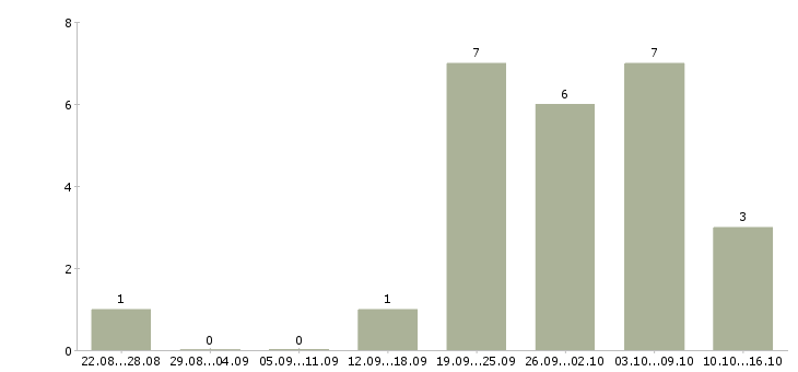 Работа выездной специалист в Новосибирске - Число вакансий в Новосибирске по специальности выездной специалист за 2 месяца