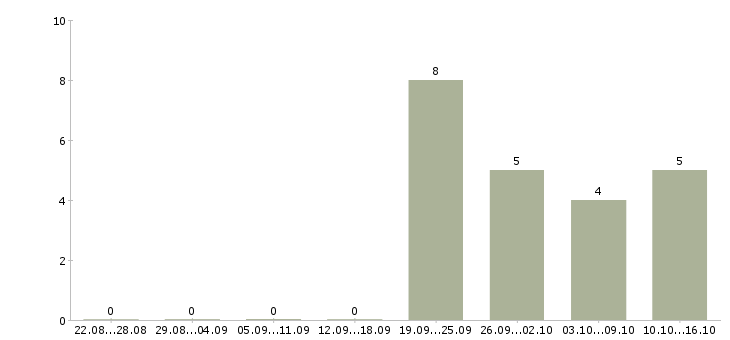 Работа директор по работе с клиентами в Обнинске - Число вакансий в Обнинске по специальности директор по работе с клиентами за 2 месяца