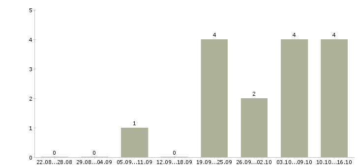 Работа менеджер для развития продаж в Одинцово - Число вакансий в Одинцово по специальности менеджер для развития продаж за 2 месяца
