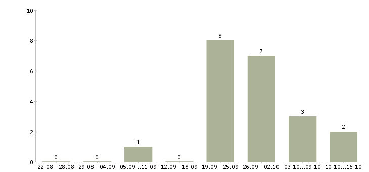 Работа директор по развитию и продажам в Оренбурге - Число вакансий в Оренбурге по специальности директор по развитию и продажам за 2 месяца