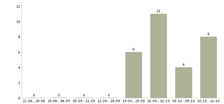 Работа менеджер по торговле в Пензе - Число вакансий в Пензе по специальности менеджер по торговле за 2 месяца