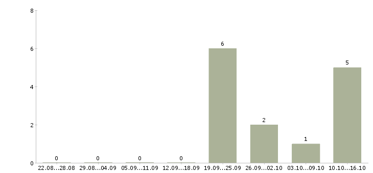 Работа javascript программист в Перми - Число вакансий в Перми по специальности javascript программист за 2 месяца