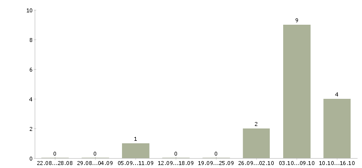 Работа сотрудник выкладки товара в Пскове - Число вакансий в Пскове по специальности сотрудник выкладки товара за 2 месяца