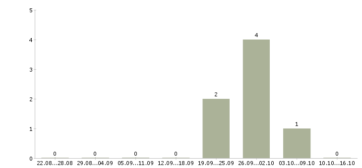 Работа главный бухгалтер на производство в Самаре - Число вакансий в Самаре по специальности главный бухгалтер на производство за 2 месяца