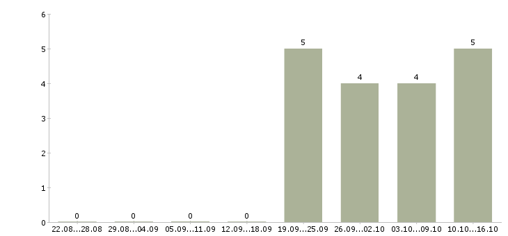 Работа требуются кладовщики в Саранске - Число вакансий в Саранске по специальности требуются кладовщики за 2 месяца