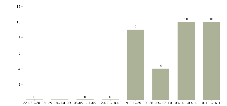 Работа менеджер филиала в Саратове - Число вакансий в Саратове по специальности менеджер филиала за 2 месяца