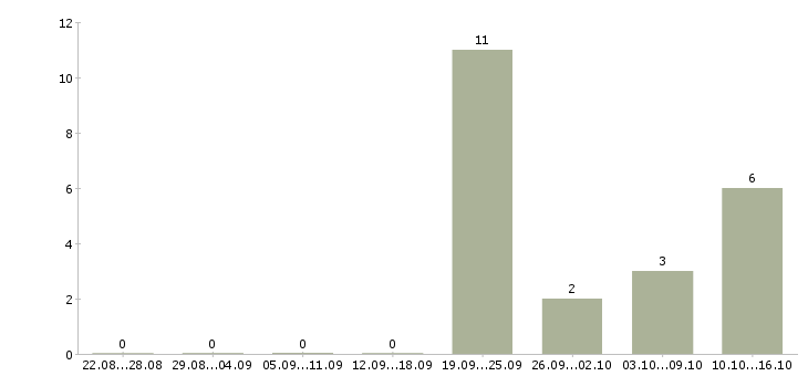 Работа специалист с юридическим образованием в Саратове - Число вакансий в Саратове по специальности специалист с юридическим образованием за 2 месяца