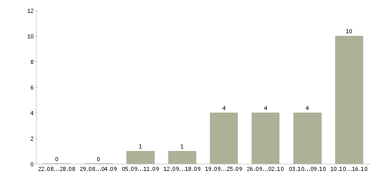 Работа менеджер по согласованию в Смоленске - Число вакансий в Смоленске по специальности менеджер по согласованию за 2 месяца
