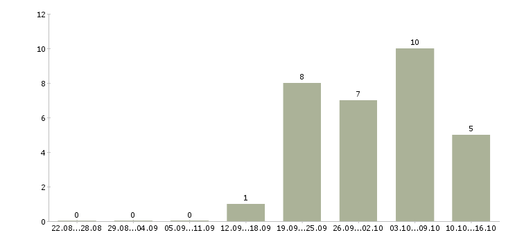 Работа руководитель в крупную компанию в Тамбове - Число вакансий в Тамбове по специальности руководитель в крупную компанию за 2 месяца