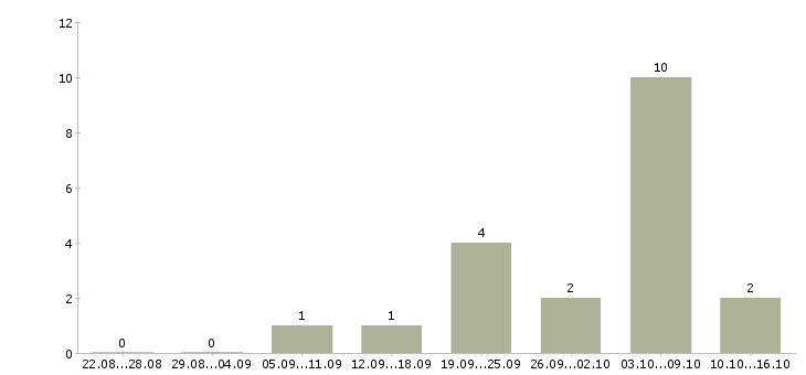Работа консультант по проекту в Твери - Число вакансий в Твери по специальности консультант по проекту за 2 месяца
