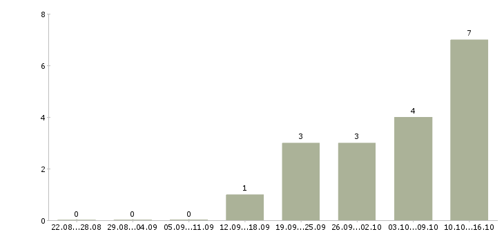 Работа менеджер обработки заказов в Твери - Число вакансий в Твери по специальности менеджер обработки заказов за 2 месяца