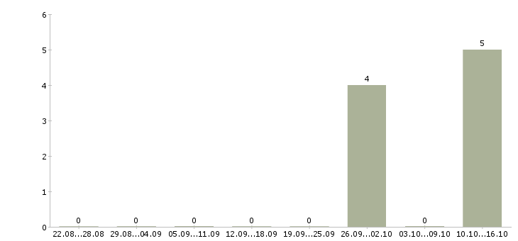 Работа подработка на пк в Тольятти - Число вакансий в Тольятти по специальности подработка на пк за 2 месяца