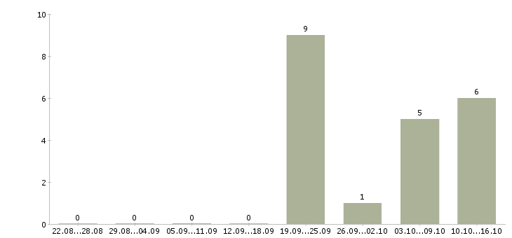 Работа специалист по системе качества в Туле - Число вакансий в Туле по специальности специалист по системе качества за 2 месяца