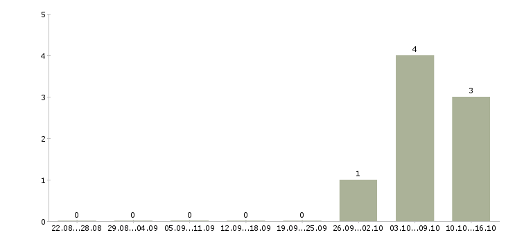 Работа товаровед в магазин косметики в Ульяновске - Число вакансий в Ульяновске по специальности товаровед в магазин косметики за 2 месяца