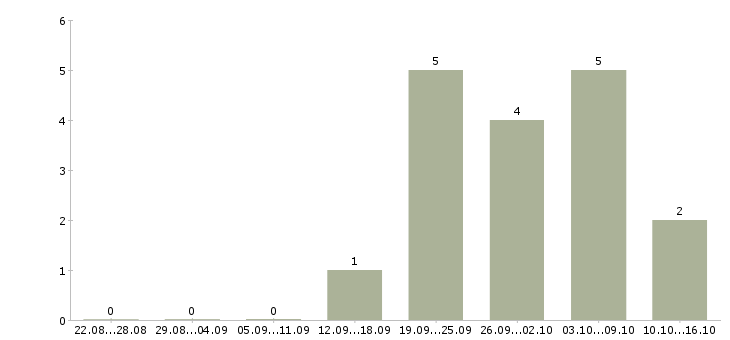 Работа повар кассир в Уфе - Число вакансий в Уфе по специальности повар кассир за 2 месяца