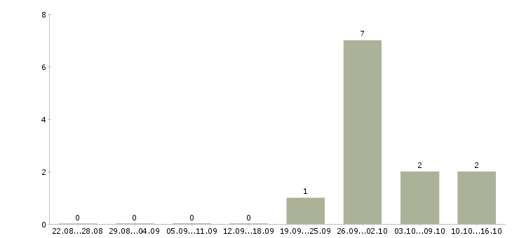 Работа рабочие монтажники в Чебоксарах - Число вакансий в Чебоксарах по специальности рабочие монтажники за 2 месяца